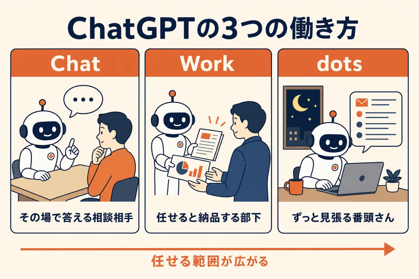 ChatGPTの3つの働き方。Chatはその場で答える相談相手、Workは任せると納品する部下、dotsはずっと見張る番頭さん。右に行くほど任せる範囲が広がる