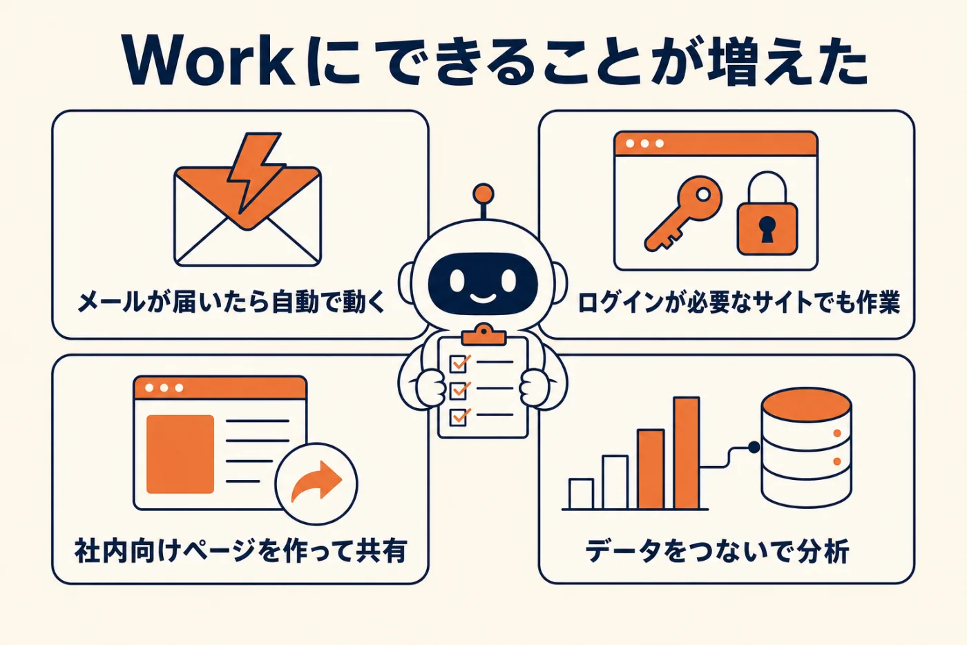Workにできることが増えた。メールが届いたら自動で動く、ログインが必要なサイトでも作業、社内向けページを作って共有、データをつないで分析