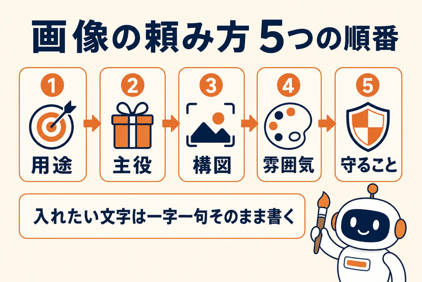 画像の頼み方 5つの順番。1 用途、2 主役、3 構図、4 雰囲気、5 守ること。入れたい文字は一字一句そのまま書く