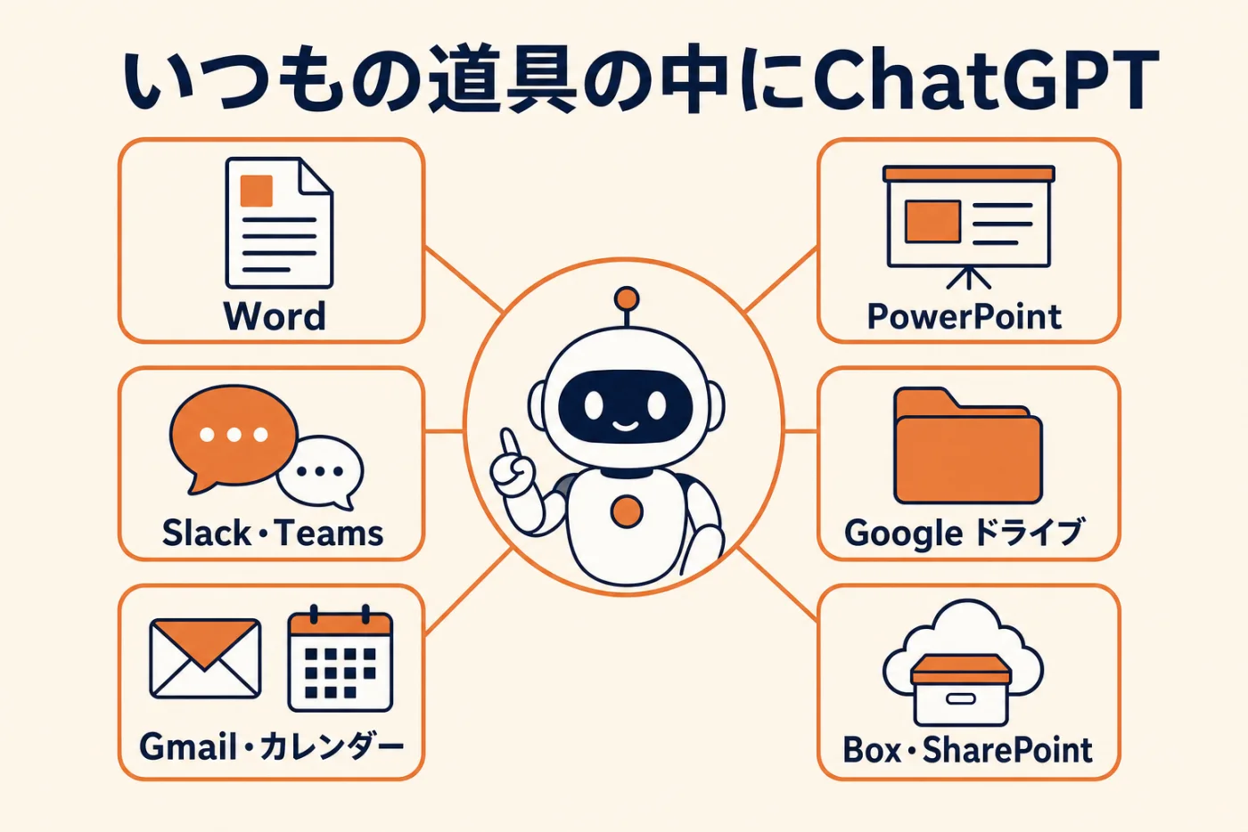 いつもの道具の中にChatGPT。Word、PowerPoint、Google ドライブ、Slack・Teams、Gmail・カレンダー、Box・SharePoint