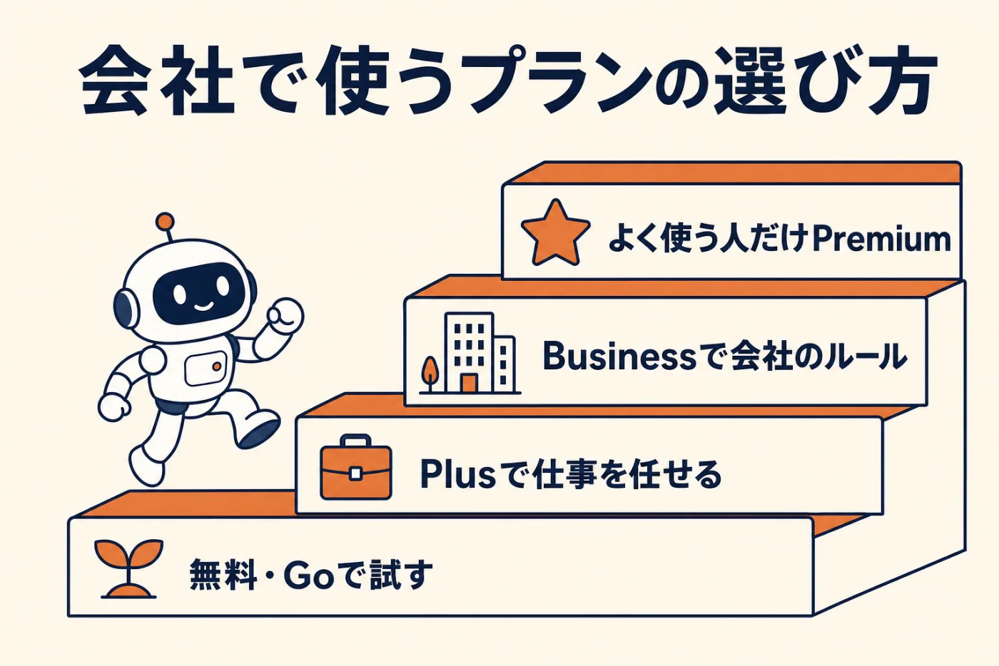 会社で使うプランの選び方。無料・Goで試す、Plusで仕事を任せる、Businessで会社のルール、よく使う人だけPremium