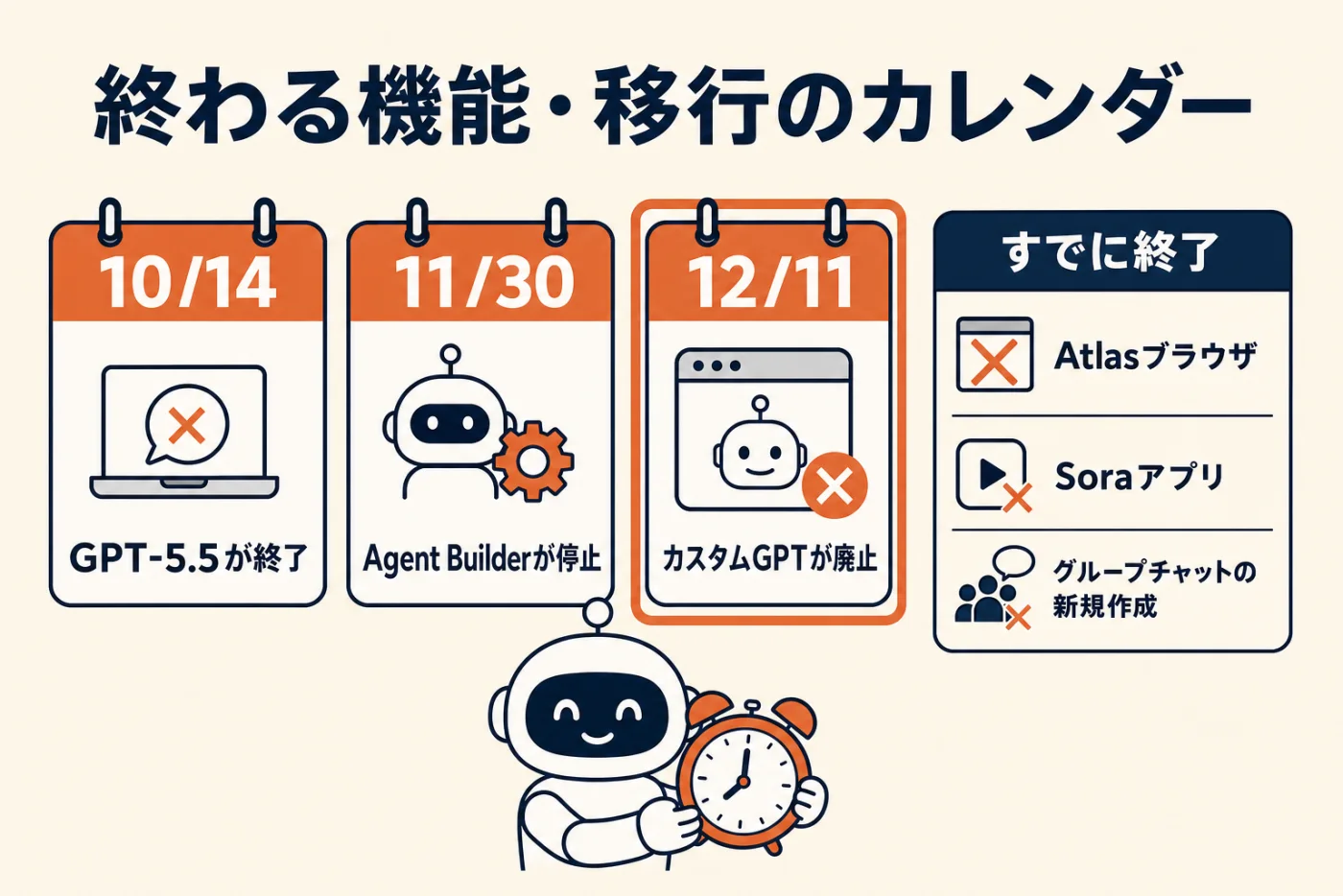 終わる機能・移行のカレンダー。10/14 GPT-5.5が終了、11/30 Agent Builderが停止、12/11 カスタムGPTが廃止。すでに終了したのはAtlasブラウザ、Soraアプリ、グループチャットの新規作成