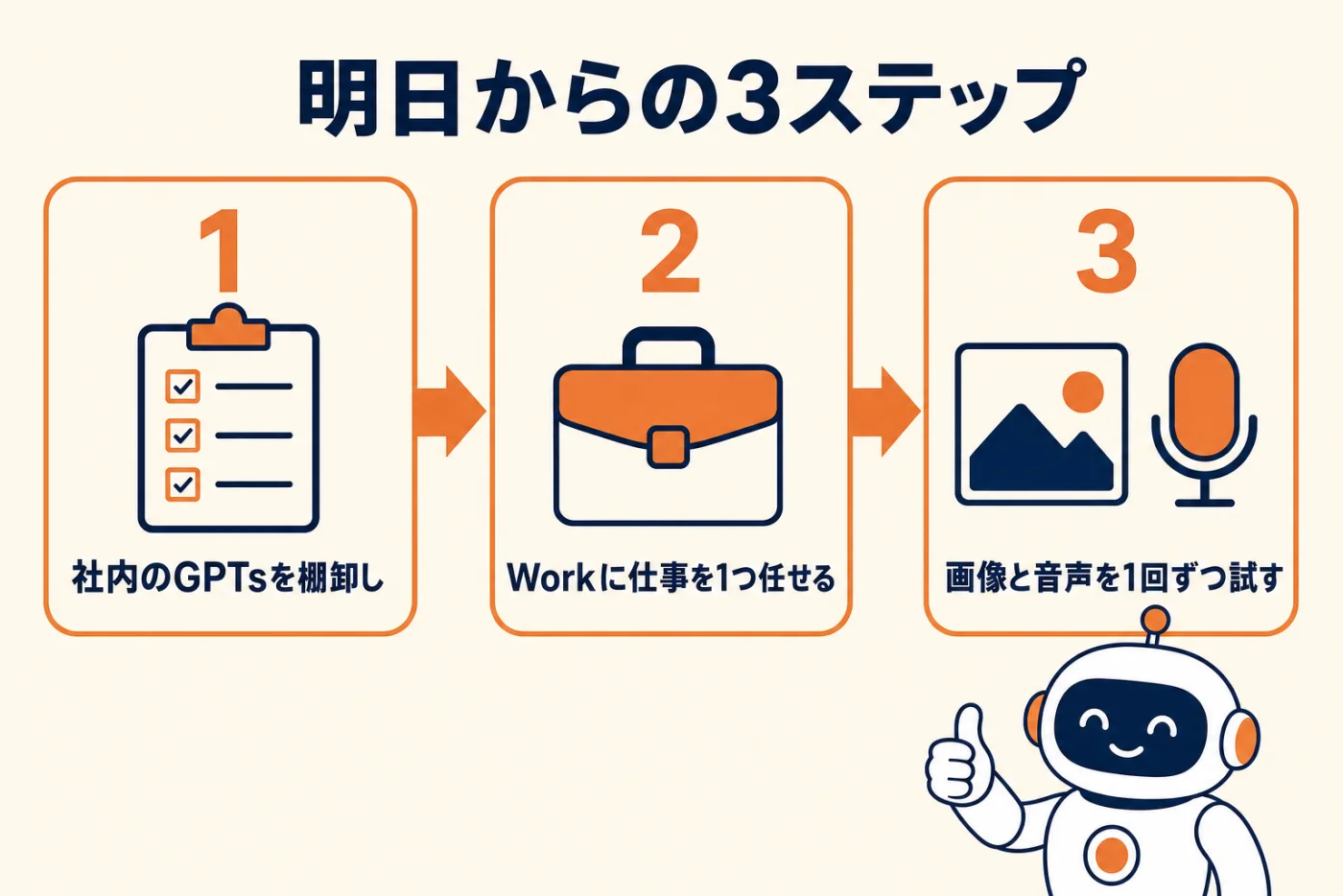 明日からの3ステップ。1 社内のGPTsを棚卸し、2 Workに仕事を1つ任せる、3 画像と音声を1回ずつ試す
