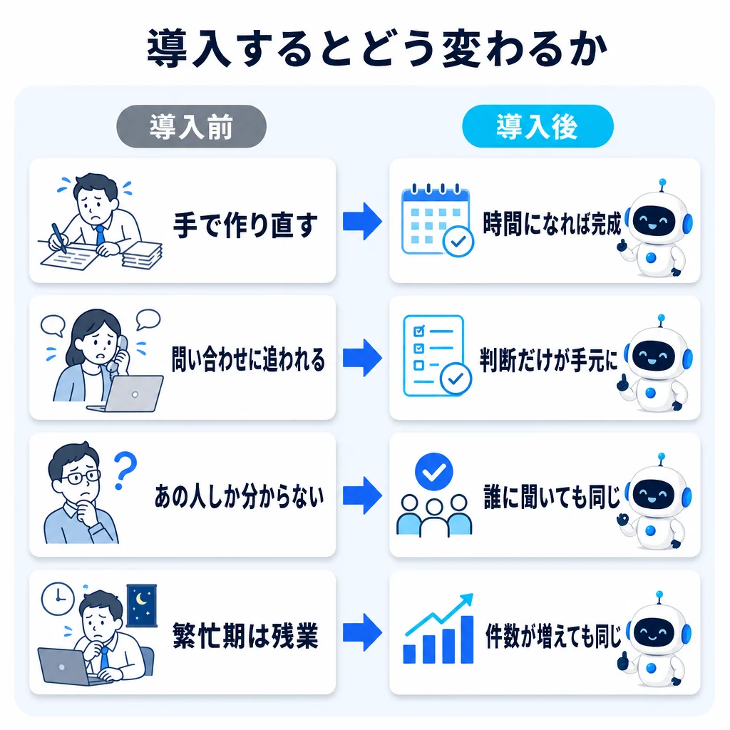 AIエージェント導入前後の比較。手で作り直すが時間になれば完成へ、問い合わせに追われるが判断だけが手元にへ、あの人しか分からないが誰に聞いても同じへ、繁忙期は残業が件数が増えても同じへ変わる