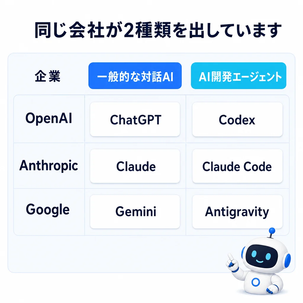 同じ会社が対話AIとAIエージェントの2種類を出している対比表。OpenAIはChatGPTとCodex、AnthropicはClaudeとClaude Code、GoogleはGeminiとAntigravity