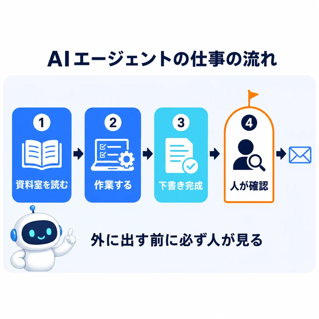 AIエージェントが資料室を読み、作業し、下書きを完成させ、最後に人が確認してから外に出すまでの流れ図