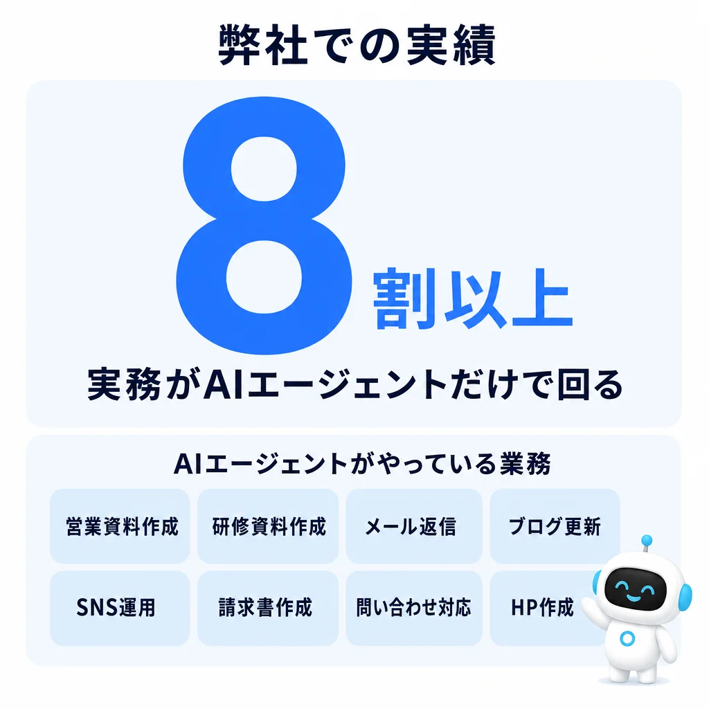 WizTryでの実績。実務がAIエージェントだけで回る割合は8割以上。任せている業務は営業資料作成・研修資料作成・メール返信・ブログ更新・SNS運用・請求書作成・問い合わせ対応・HP作成