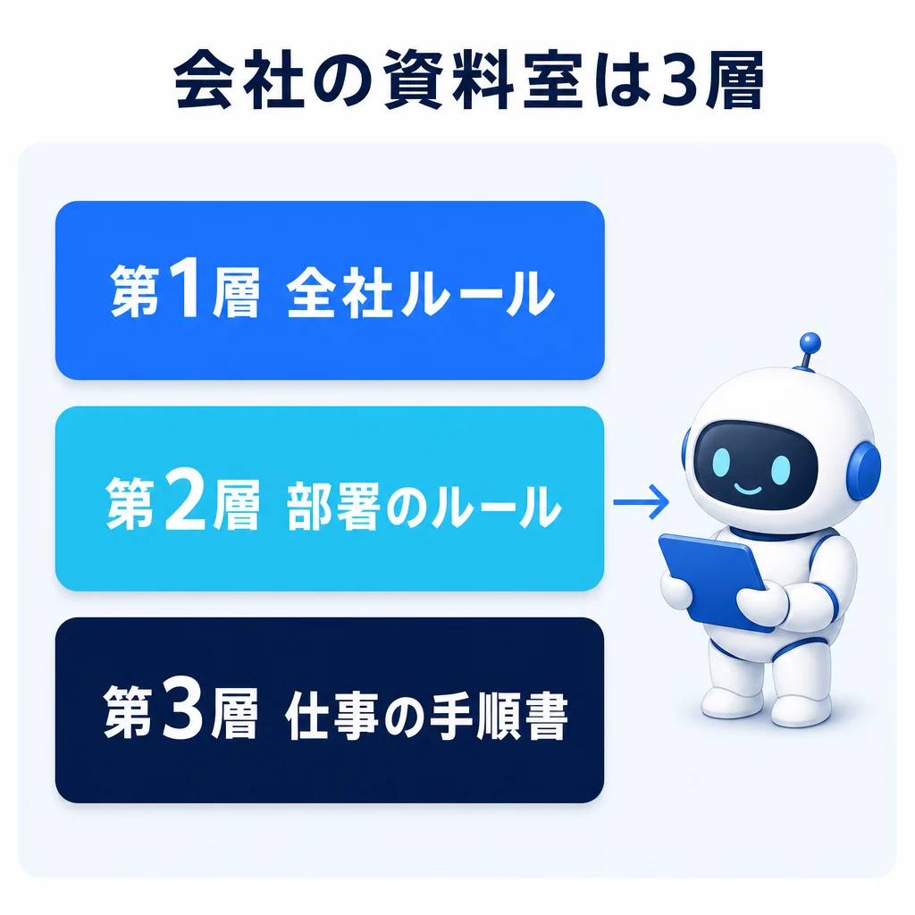 会社の資料室は3層。第1層は全社ルール、第2層は部署のルール、第3層は仕事の手順書で、AIエージェントがそれを読む図