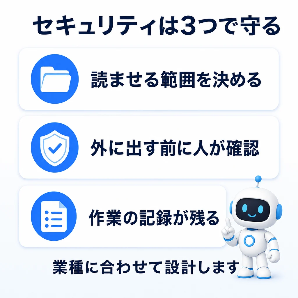 セキュリティは3つで守る。読ませる範囲を決める、外に出す前に人が確認する、作業の記録が残る