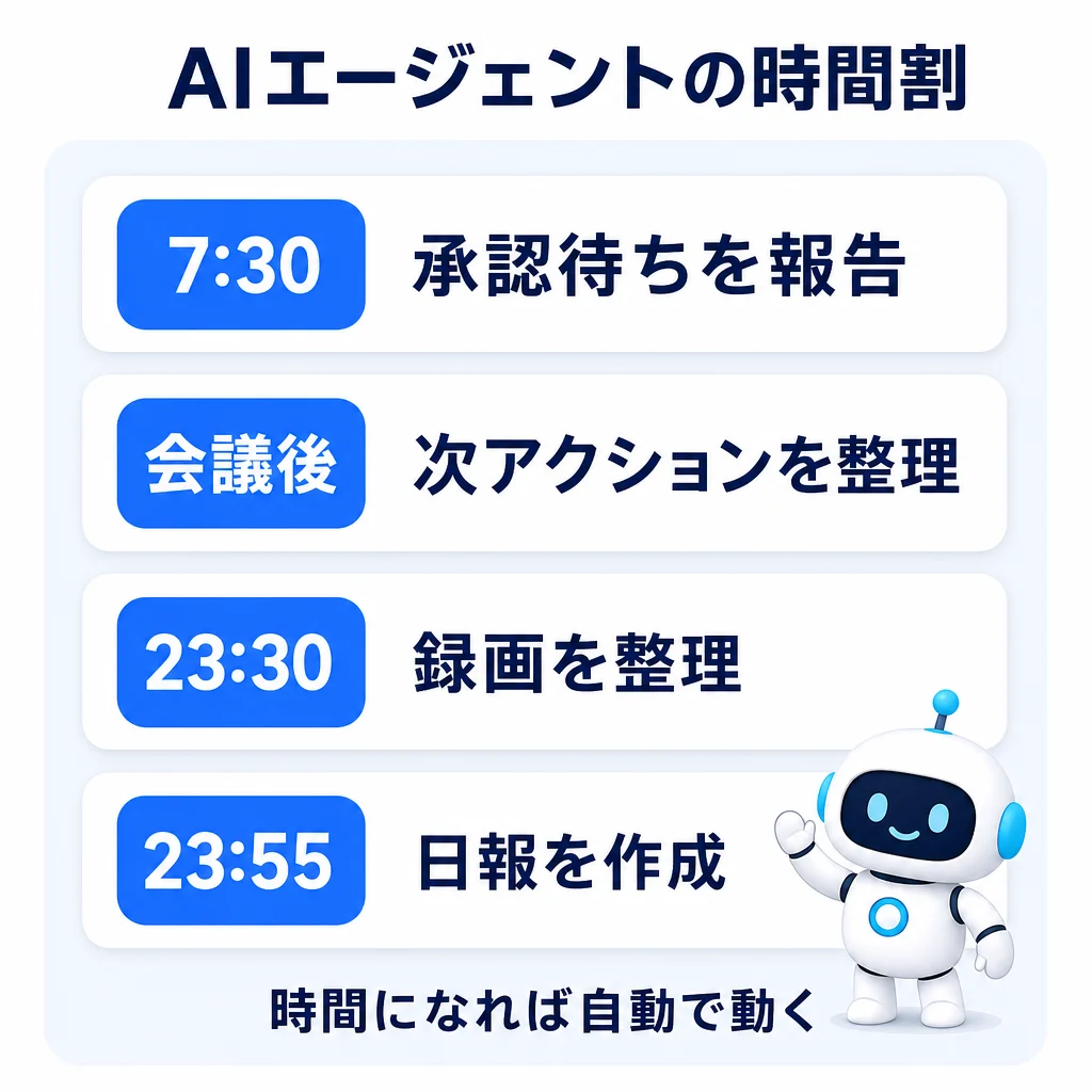 AIエージェントの時間割。7時30分に承認待ちを報告、会議後に次アクションを整理、23時30分に録画を整理、23時55分に日報を作成
