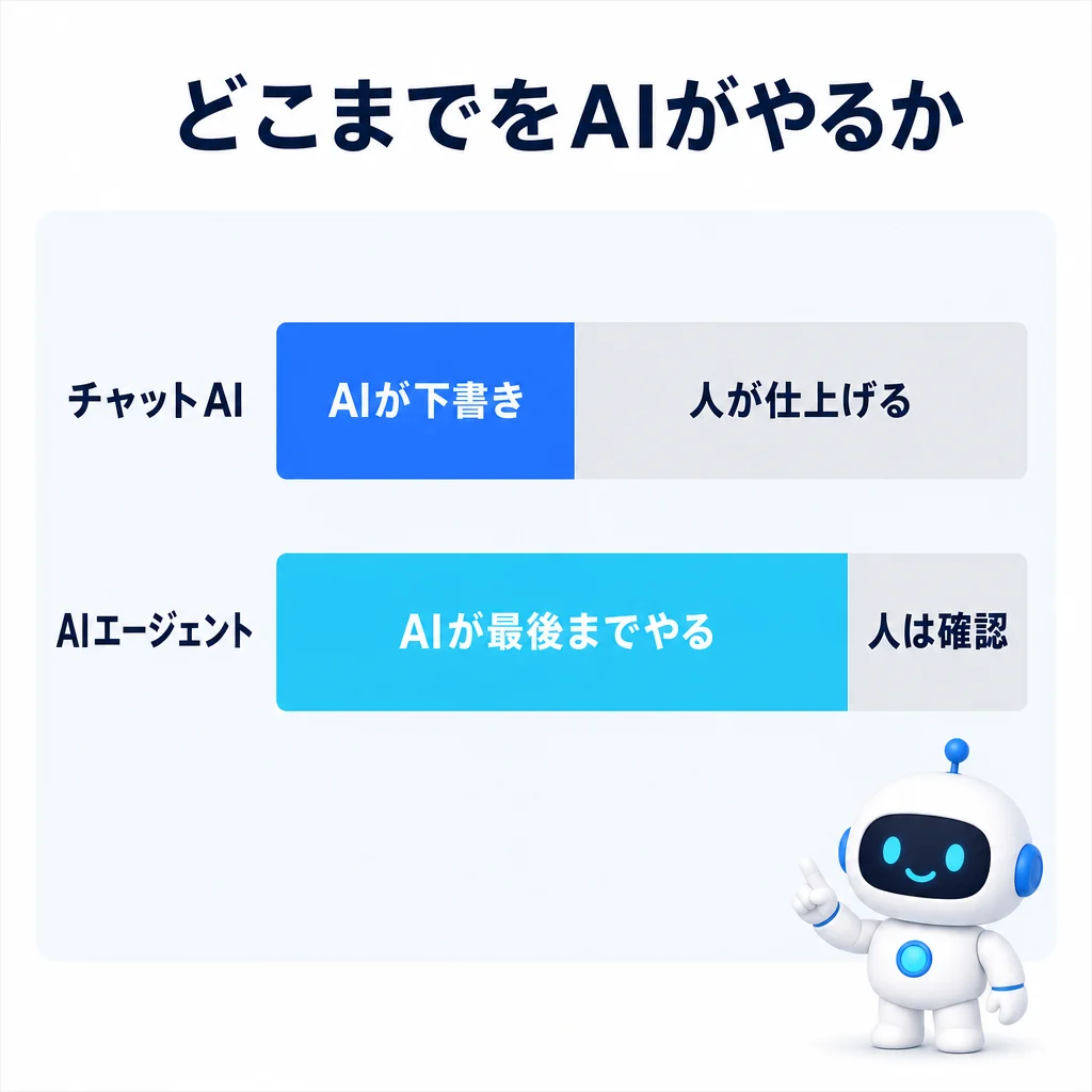 チャットAIはAIが下書きして人が仕上げる。AIエージェントはAIが最後までやり人は確認だけ、という帯グラフの比較