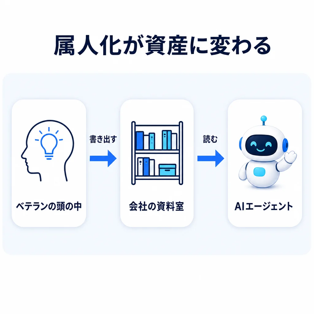 属人化が資産に変わる流れ。ベテランの頭の中にある判断基準を書き出して会社の資料室へ移し、AIエージェントがそれを読む