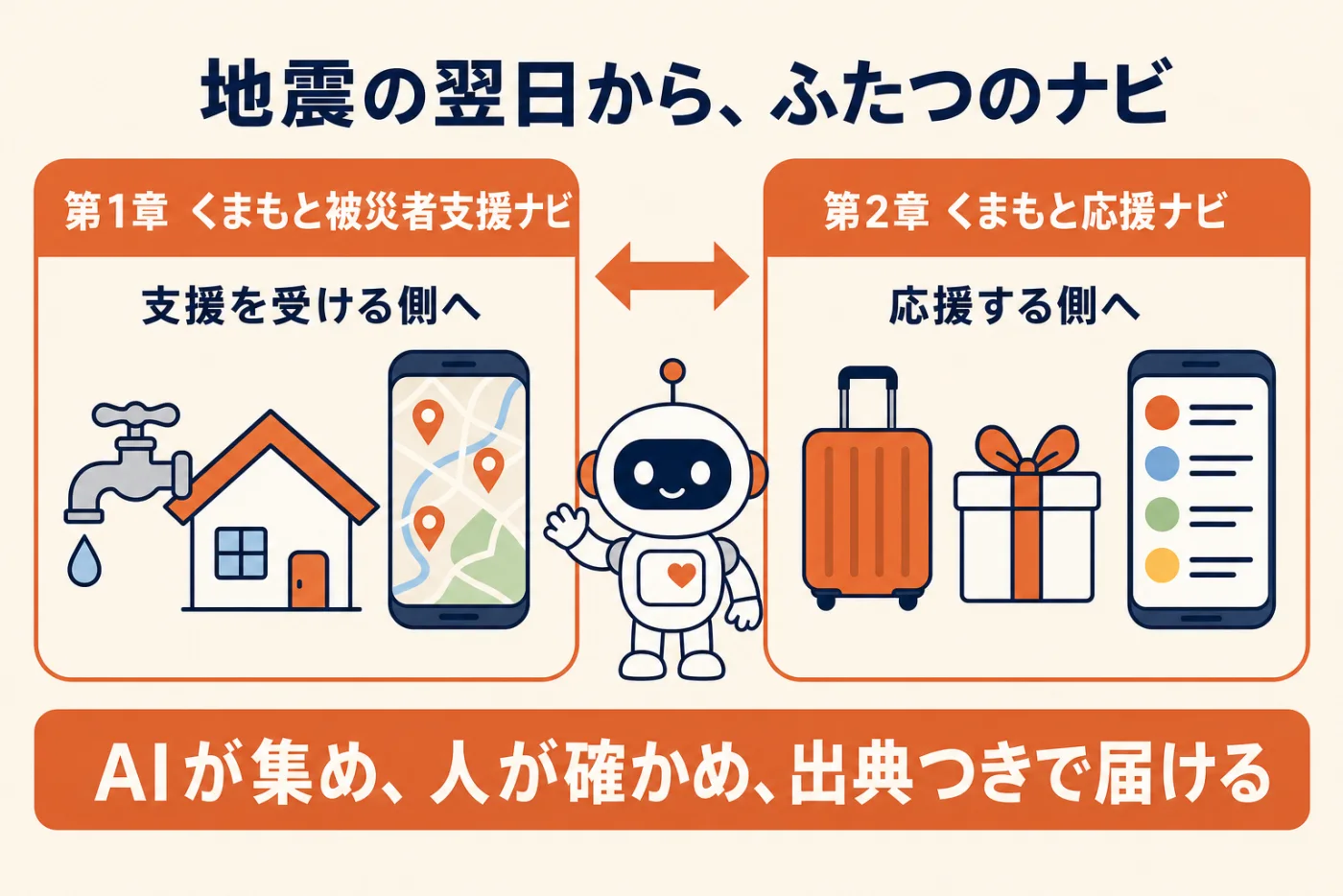 地震の翌日から、ふたつのナビ。第1章くまもと被災者支援ナビは支援を受ける側へ、第2章くまもと応援ナビは応援する側へ。AIが集め、人が確かめ、出典つきで届ける、という図解